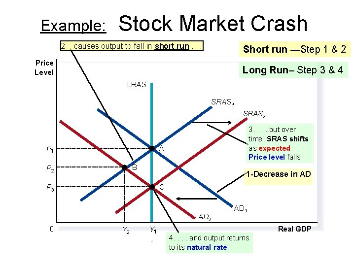 Example: Stock Market Crash 2 - causes output to fall in short run. .
