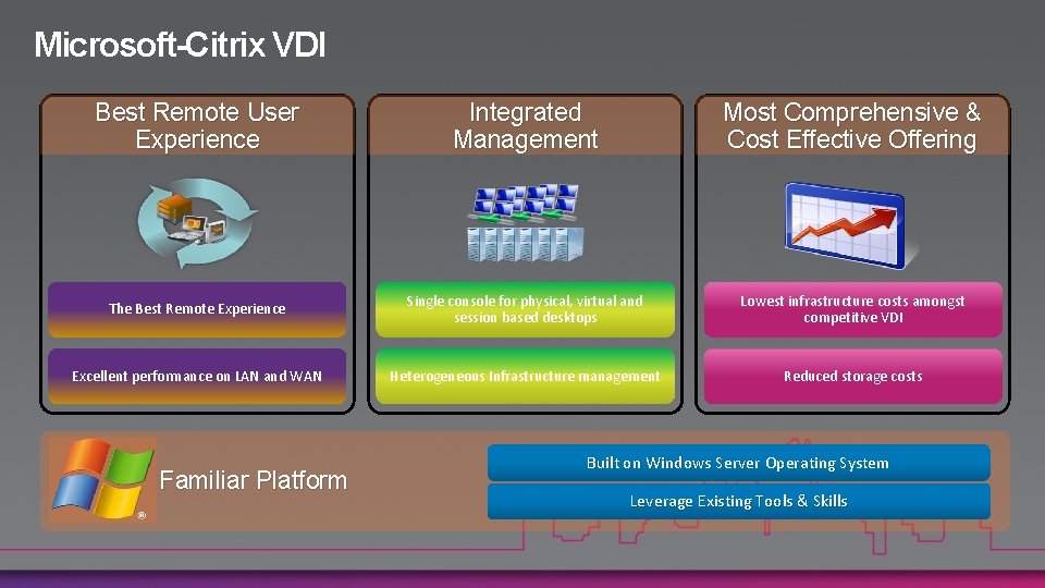 Microsoft-Citrix VDI Best Remote User Experience Integrated Management Most Comprehensive & Cost Effective Offering