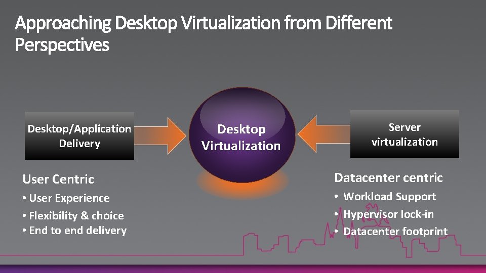 Desktop/Application Delivery Desktop Virtualization Server virtualization User Centric Datacenter centric • User Experience •