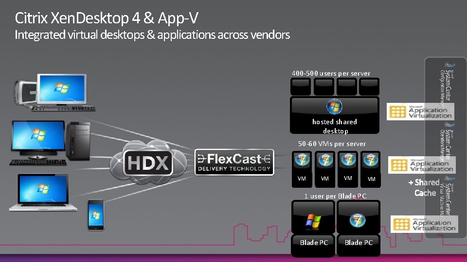 Citrix Xen. Desktop 4 & App-V Integrated virtual desktops & applications across vendors 400