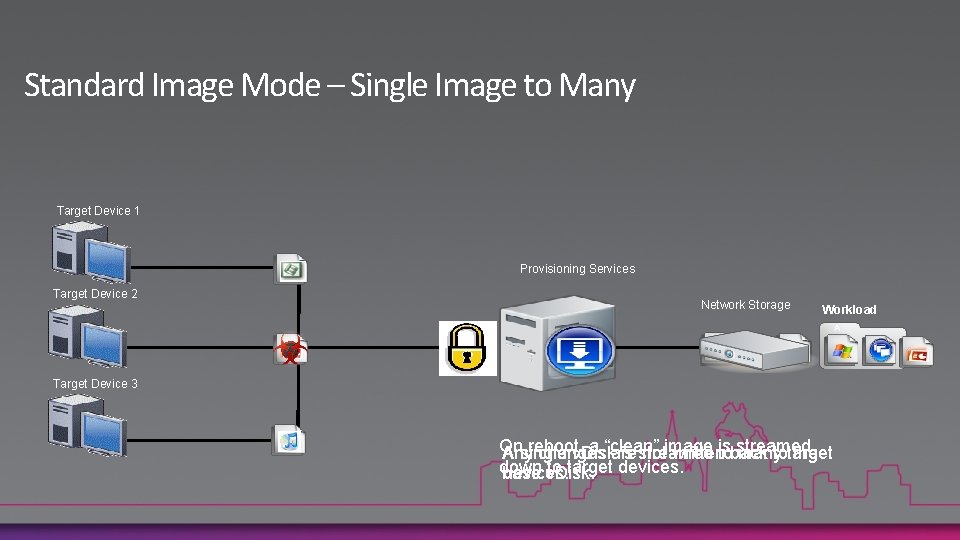 Standard Image Mode – Single Image to Many Target Device 1 Provisioning Services Target