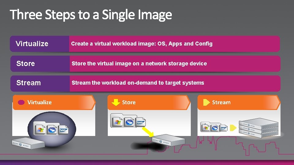 Virtualize Create a virtual workload image: OS, Apps and Config Store the virtual image