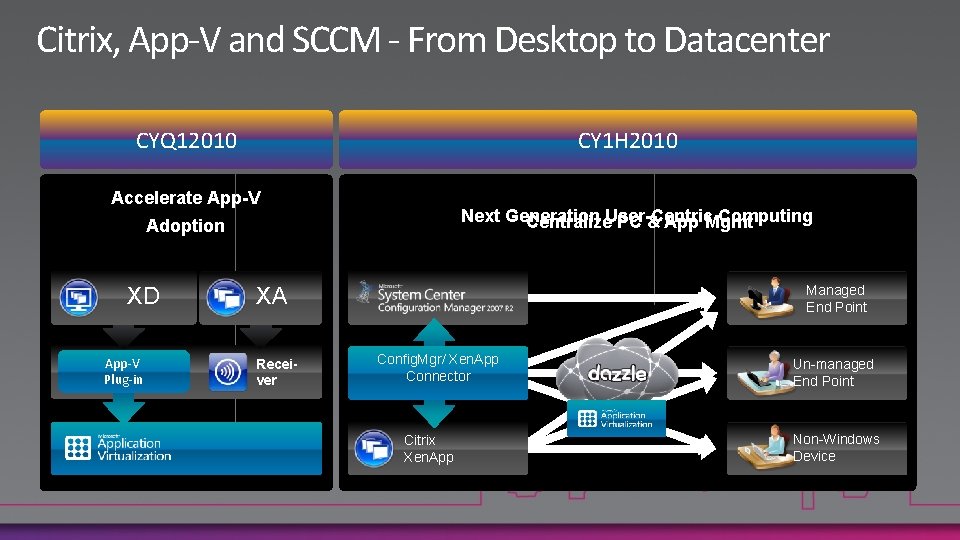Citrix, App-V and SCCM - From Desktop to Datacenter CYQ 12010 CY 1 H