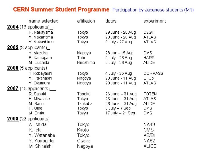 CERN Summer Student Programme Participation by Japanese students (M 1) name selected 2004 (13