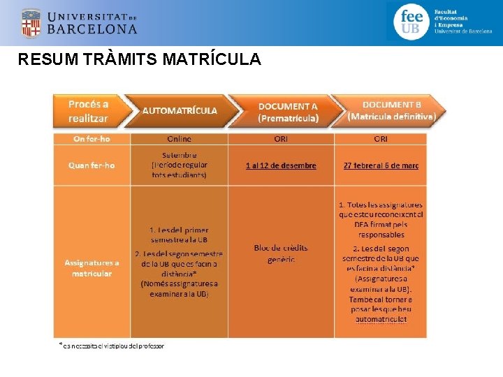 RESUM TRÀMITS MATRÍCULA 