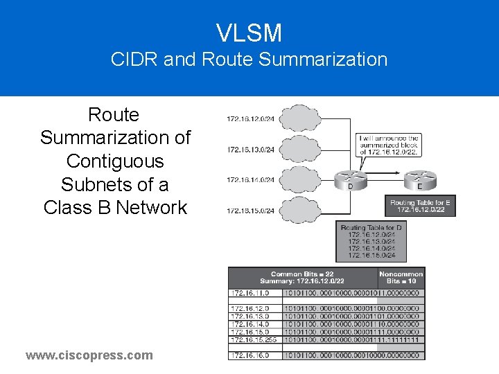 VLSM CIDR and Route Summarization of Contiguous Subnets of a Class B Network www. VLSM CIDR and Route Summarization of Contiguous Subnets of a Class B Network www.