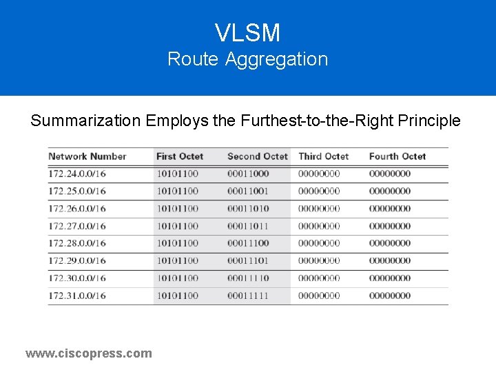 VLSM Route Aggregation Summarization Employs the Furthest-to-the-Right Principle www. ciscopress. com VLSM Route Aggregation Summarization Employs the Furthest-to-the-Right Principle www. ciscopress. com