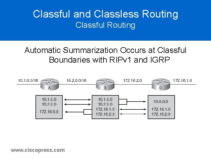Classful and Classless Routing Classful Routing Automatic Summarization Occurs at Classful Boundaries with RIPv Classful and Classless Routing Classful Routing Automatic Summarization Occurs at Classful Boundaries with RIPv