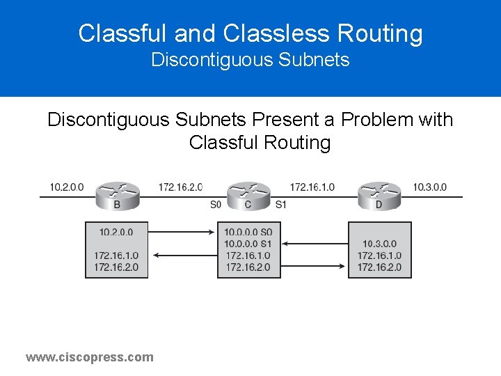 Classful and Classless Routing Discontiguous Subnets Present a Problem with Classful Routing www. ciscopress. Classful and Classless Routing Discontiguous Subnets Present a Problem with Classful Routing www. ciscopress.