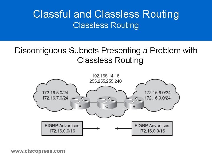 Classful and Classless Routing Discontiguous Subnets Presenting a Problem with Classless Routing www. ciscopress. Classful and Classless Routing Discontiguous Subnets Presenting a Problem with Classless Routing www. ciscopress.