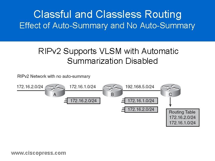 Classful and Classless Routing Effect of Auto-Summary and No Auto-Summary RIPv 2 Supports VLSM Classful and Classless Routing Effect of Auto-Summary and No Auto-Summary RIPv 2 Supports VLSM