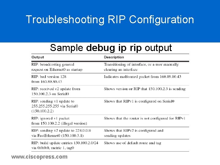 Troubleshooting RIP Configuration Sample debug ip rip output www. ciscopress. com Troubleshooting RIP Configuration Sample debug ip rip output www. ciscopress. com