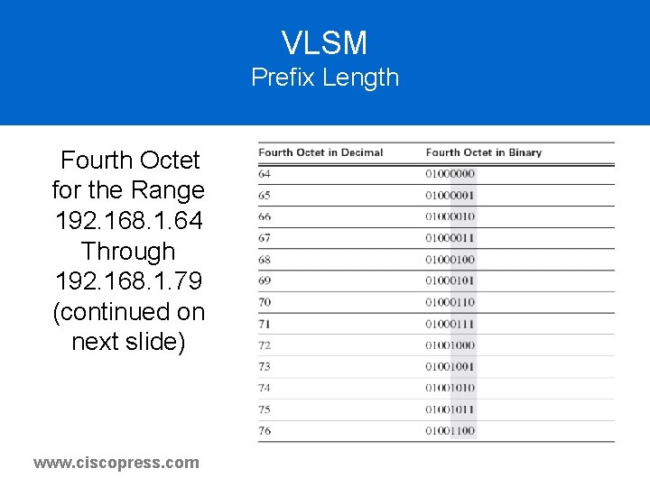 VLSM Prefix Length Fourth Octet for the Range 192. 168. 1. 64 Through 192. VLSM Prefix Length Fourth Octet for the Range 192. 168. 1. 64 Through 192.
