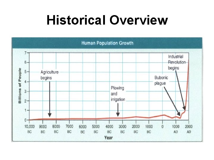 Historical Overview 