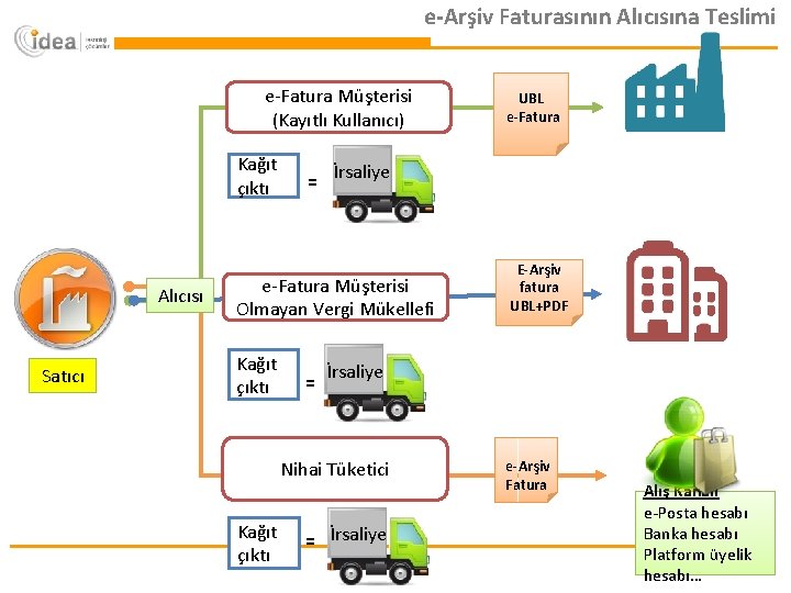 e-Arşiv Faturasının Alıcısına Teslimi e-Fatura Müşterisi (Kayıtlı Kullanıcı) Kağıt çıktı Alıcısı Satıcı = İrsaliye