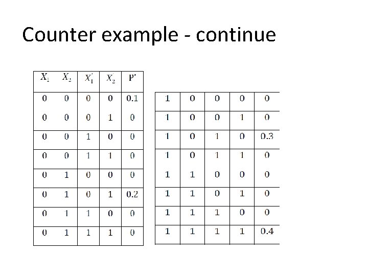 Counter example - continue 