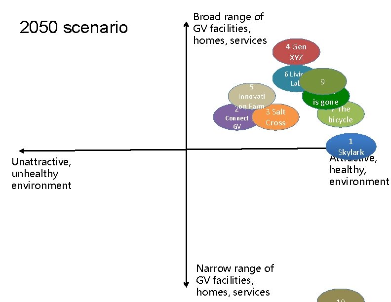 2050 scenario Broad range of GV facilities, homes, services 5 Innovati 2 on Farm