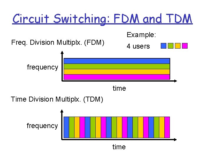 Circuit Switching: FDM and TDM Example: Freq. Division Multiplx. (FDM) 4 users frequency time