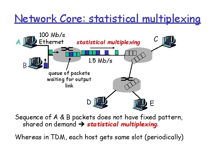 Network Core: statistical multiplexing 100 Mb/s Ethernet A B statistical multiplexing C 1. 5