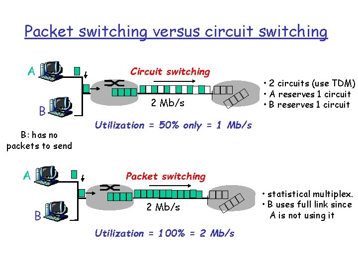 Packet switching versus circuit switching A Circuit switching B B: has no packets to