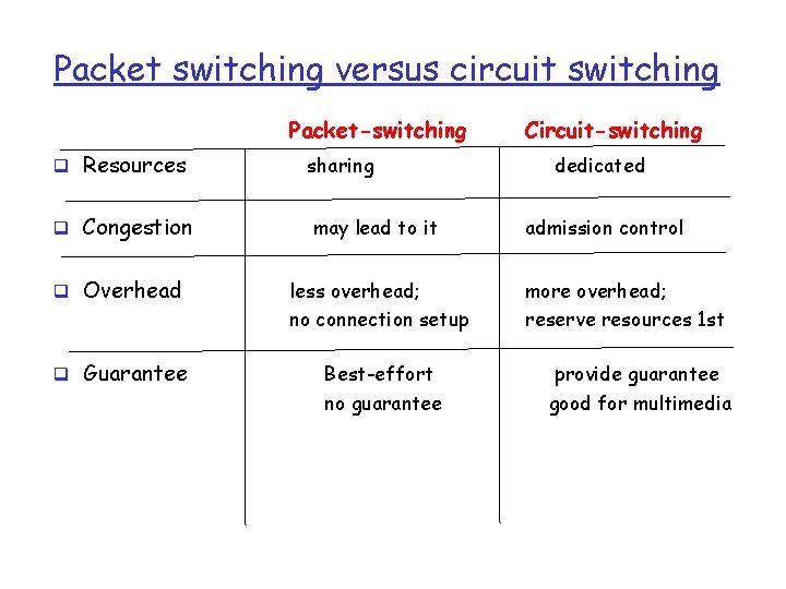 Packet switching versus circuit switching Packet-switching q Resources sharing q Congestion may lead to