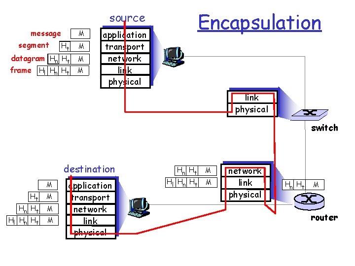 Encapsulation source message segment Ht M datagram Hn Ht M frame Hl Hn Ht