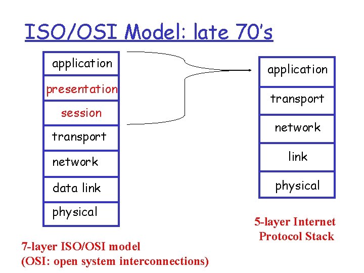 ISO/OSI Model: late 70’s application presentation session transport application transport network link data link