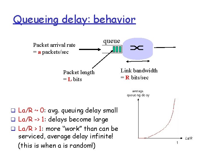 Queueing delay: behavior Packet arrival rate = a packets/sec queue Packet length = L