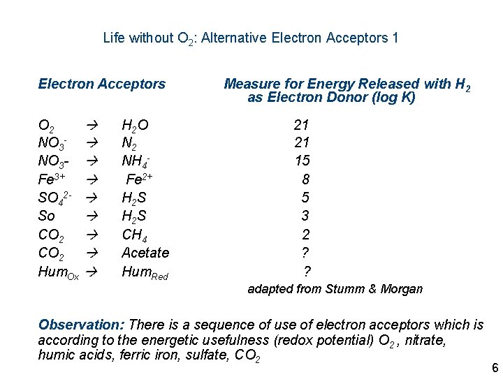 Life without O 2: Alternative Electron Acceptors 1 Electron Acceptors O 2 NO 3