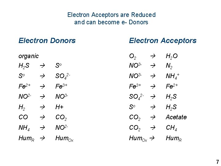 Electron Acceptors are Reduced and can become e- Donors Electron Acceptors organic O 2