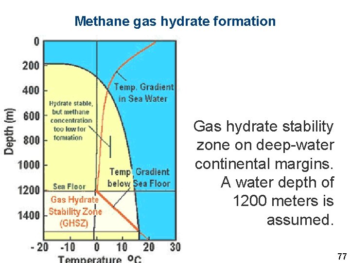 Methane gas hydrate formation Gas hydrate stability zone on deep-water continental margins. A water