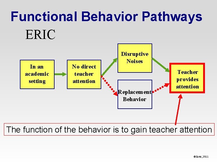Functional Behavior Pathways ERIC In an academic setting No direct teacher attention Disruptive Noises