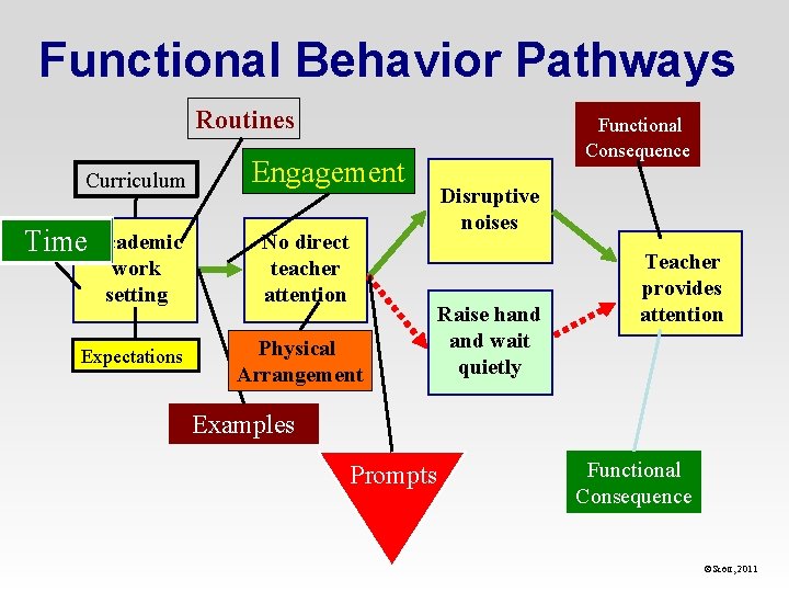 Functional Behavior Pathways Routines Curriculum Time Academic work setting Expectations Engagement No direct teacher