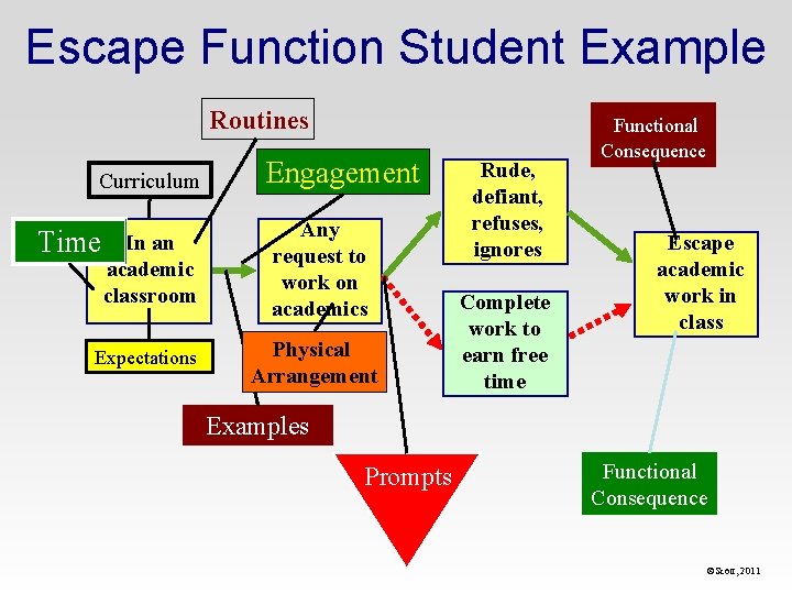 Escape Function Student Example Routines Curriculum Time In an academic classroom Expectations Engagement Any