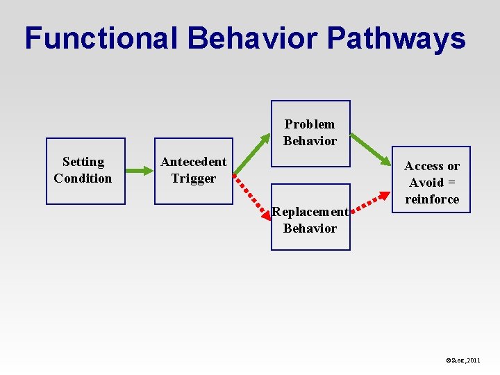 Functional Behavior Pathways Problem Behavior Setting Condition Antecedent Trigger Replacement Behavior Access or Avoid