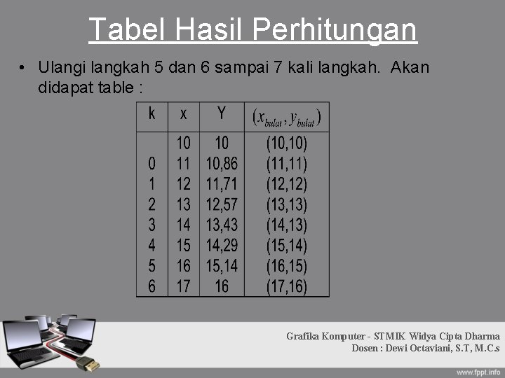 Tabel Hasil Perhitungan • Ulangi langkah 5 dan 6 sampai 7 kali langkah. Akan Tabel Hasil Perhitungan • Ulangi langkah 5 dan 6 sampai 7 kali langkah. Akan