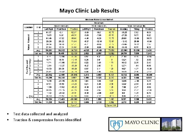 Mayo Clinic Lab Results • • Test data collected analyzed Traction & compression forces Mayo Clinic Lab Results • • Test data collected analyzed Traction & compression forces