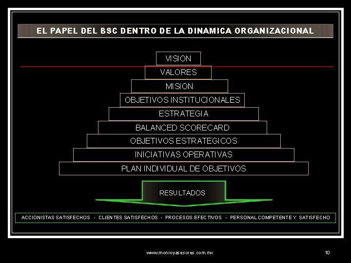 EL PAPEL DEL BSC DENTRO DE LA DINAMICA ORGANIZACIONAL VISION VALORES MISION OBJETIVOS INSTITUCIONALES