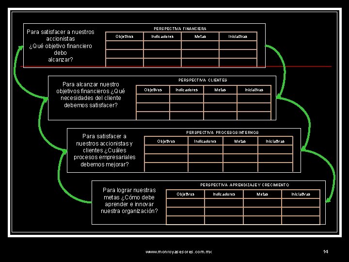 Para satisfacer a nuestros accionistas ¿Qué objetivo financiero debo alcanzar? PERSPECTIVA FINANCIERA Objetivos Para