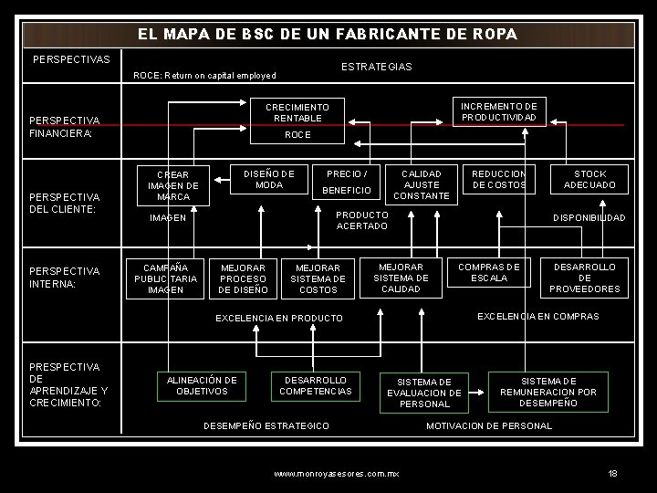 EL MAPA DE BSC DE UN FABRICANTE DE ROPA PERSPECTIVAS ESTRATEGIAS ROCE: Return on