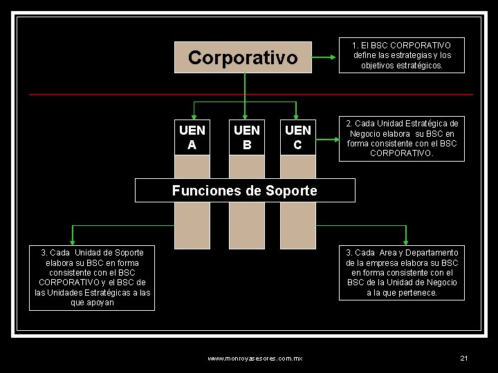 Corporativo UEN A UEN B UEN C 1. El BSC CORPORATIVO define las estrategias