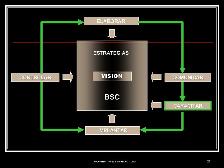 ELABORAR ESTRATEGIAS CONTROLAR VISION COMUNICAR BSC CAPACITAR IMPLANTAR www. monroyasesores. com. mx 23 