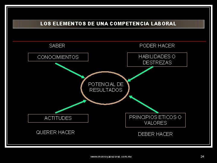 LOS ELEMENTOS DE UNA COMPETENCIA LABORAL SABER PODER HACER CONOCIMIENTOS HABILIDADES O DESTREZAS POTENCIAL