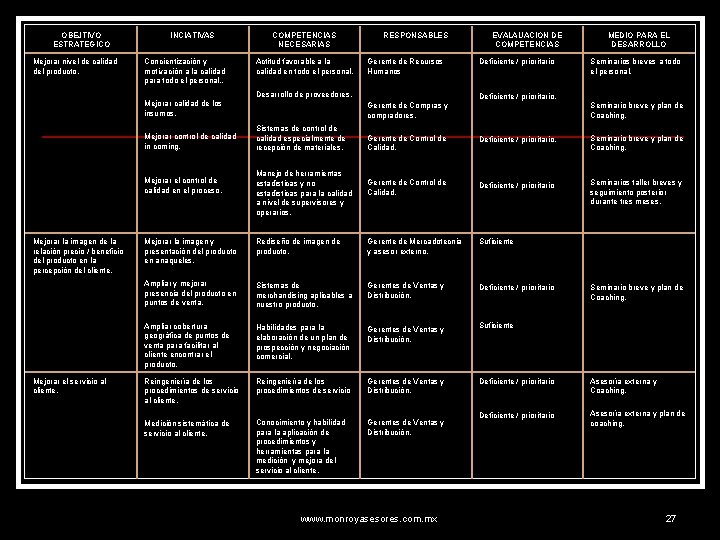 OBEJTIVO ESTRATEGICO Mejorar nivel de calidad del producto. INCIATIVAS Concientización y motivación a la