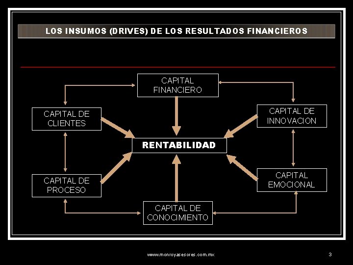 LOS INSUMOS (DRIVES) DE LOS RESULTADOS FINANCIEROS CAPITAL FINANCIERO CAPITAL DE INNOVACION CAPITAL DE