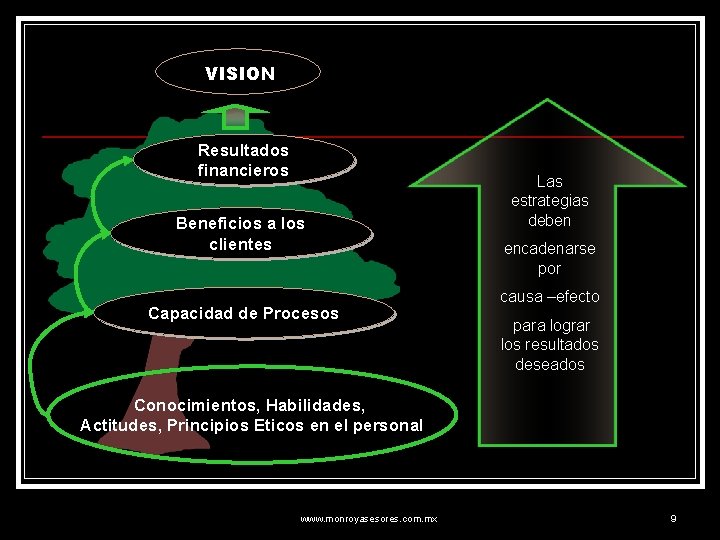 VISION Resultados financieros Beneficios a los clientes Capacidad de Procesos Las estrategias deben encadenarse