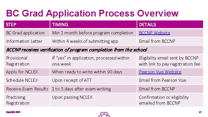 BC Grad Application Process Overview STEP TIMING DETAILS BC Grad application Min 1 month