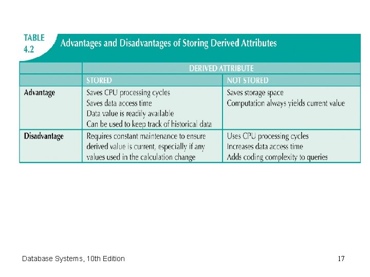 Database Systems, 10 th Edition 17 