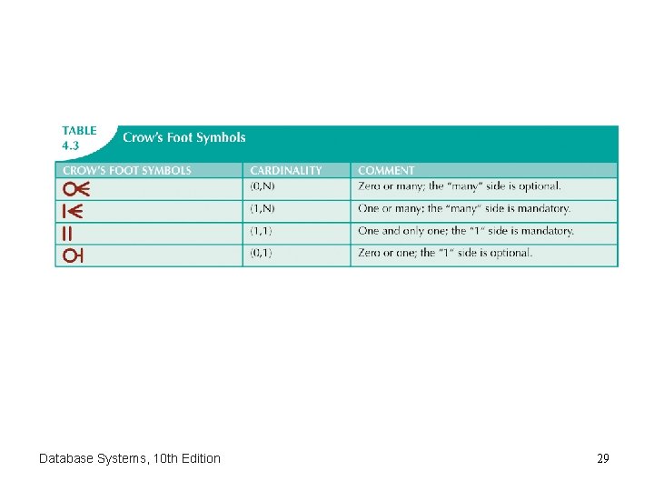 Database Systems, 10 th Edition 29 