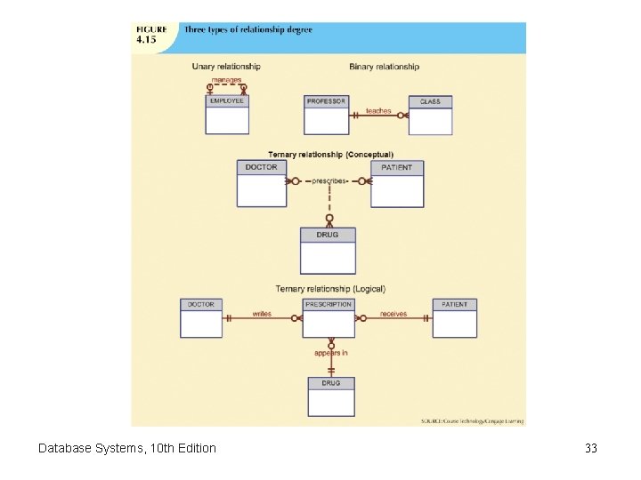 Database Systems, 10 th Edition 33 